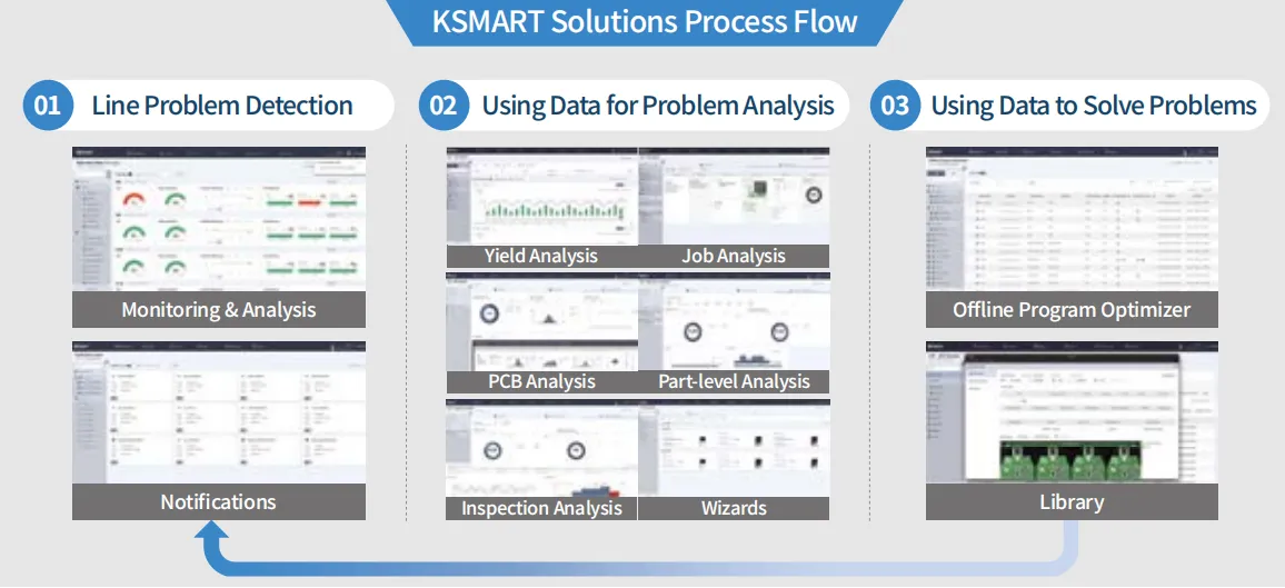 KSMART Solutions Process Flow
