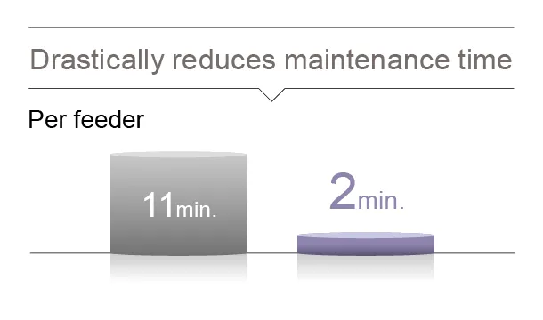 Drastically reduces maintenance time from 11 min to 2 min