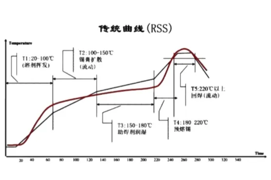 SMT Reflow Oven Profiles RSS