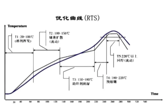 SMT Reflow Oven Profiles RTS