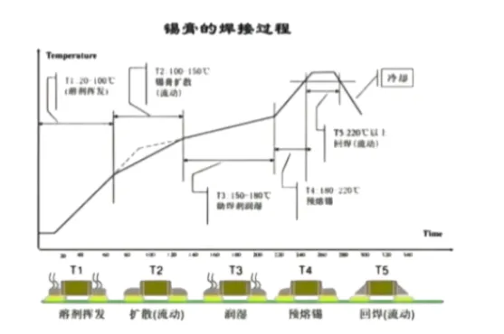 Solder Paste Reflow Soldering Process